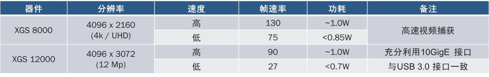 表1：多速度等级、接口匹配不同应用需求.jpg