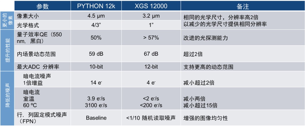 表2：与PYTHON 12k相比，XGS 12000像素尺寸减小但图像质量更优.jpg