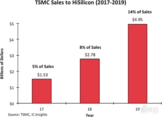 TSMC Sales to HiSilicon.png