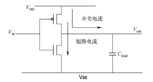 动态功耗产生.png