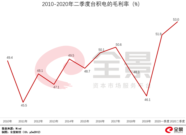 TSMC 2Qmargin profits.png