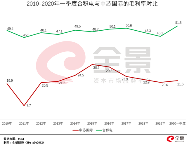SMIC 2Q margin profits.png