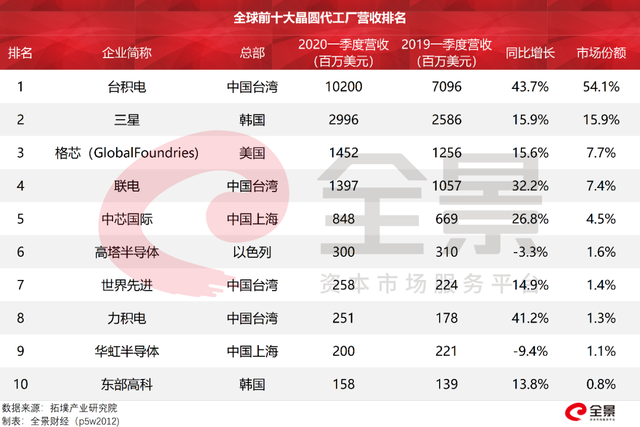 TOP 10 foundries.png