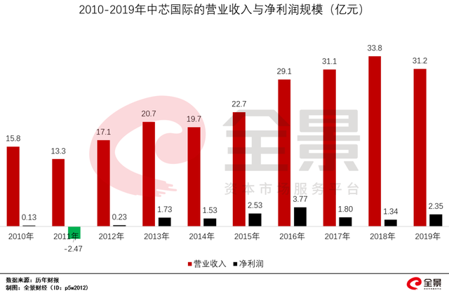 SMIC net profits.png