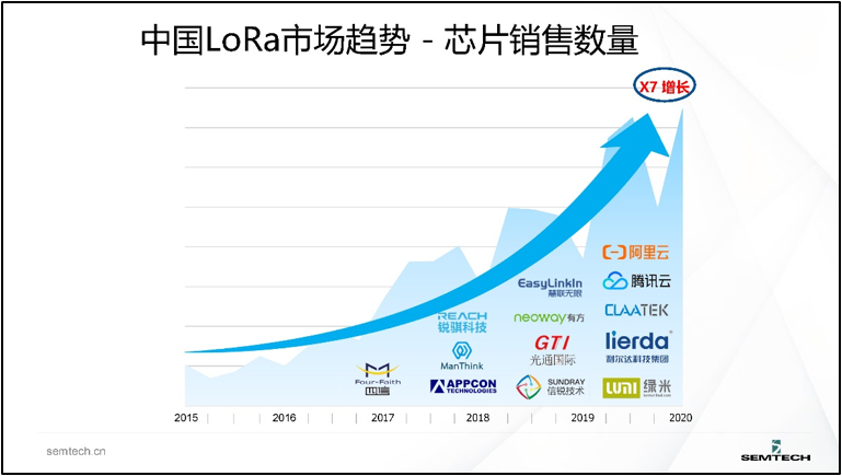 LoRa芯片销售数量.png