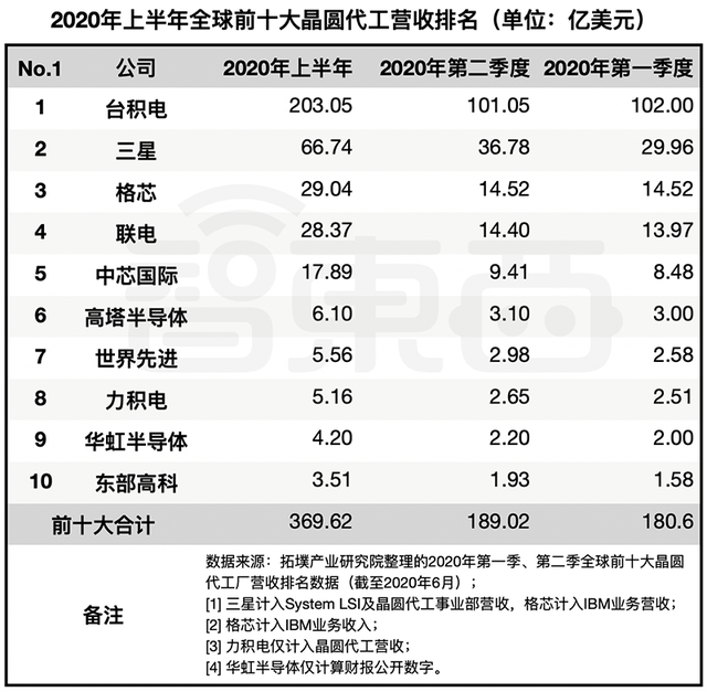 2020Y1世界晶圆代工XX.png