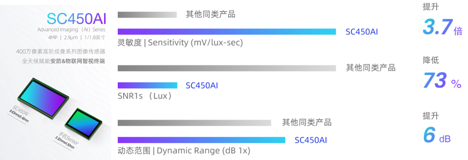 SC450AI性能.png