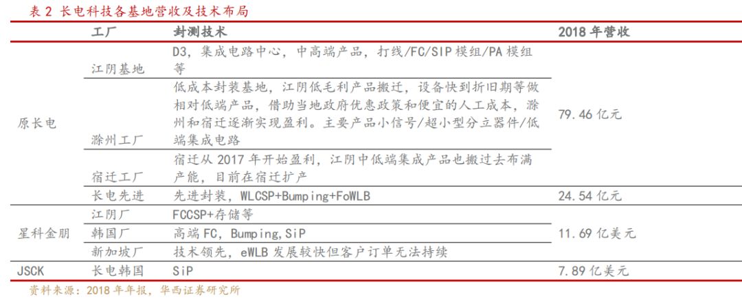 长电科技布局2018based.jpg