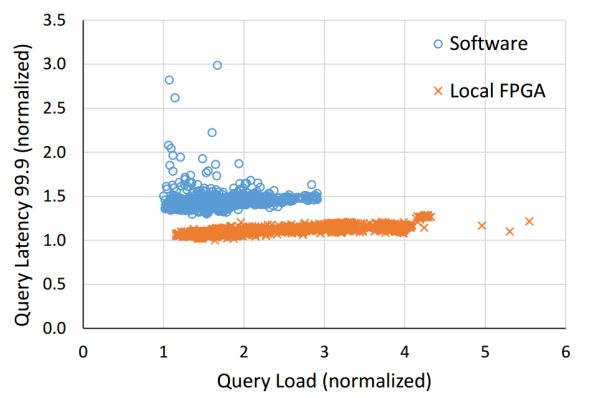 FPGA 不仅降低了 Bing 搜索的延.png