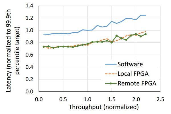 本地和远程的 FPGA.png