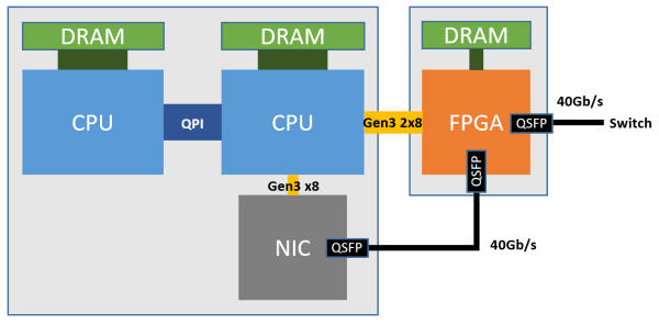 Azure 服务器部署 FPGA 的架构。来源：[6].png