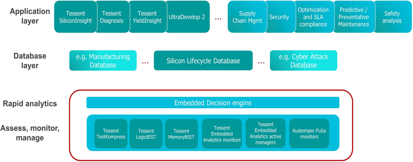 图1： Siemens EDA Tessent 芯片生命周期解决方案平台的高层次概念图.png