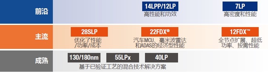 格芯面向汽车SoC市场的产品路线图.jpg 格芯面向汽车SoC市场的产品路线图.jpg