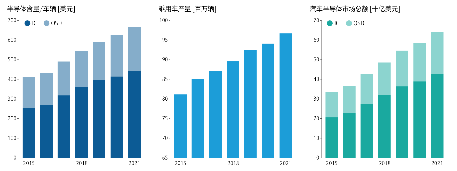 01_Growth-of-automotive-semiconductor-and-vehicle-markets_chinese.png 01_Growth-of-automotive-semiconductor-and-vehicle-markets_chinese.png