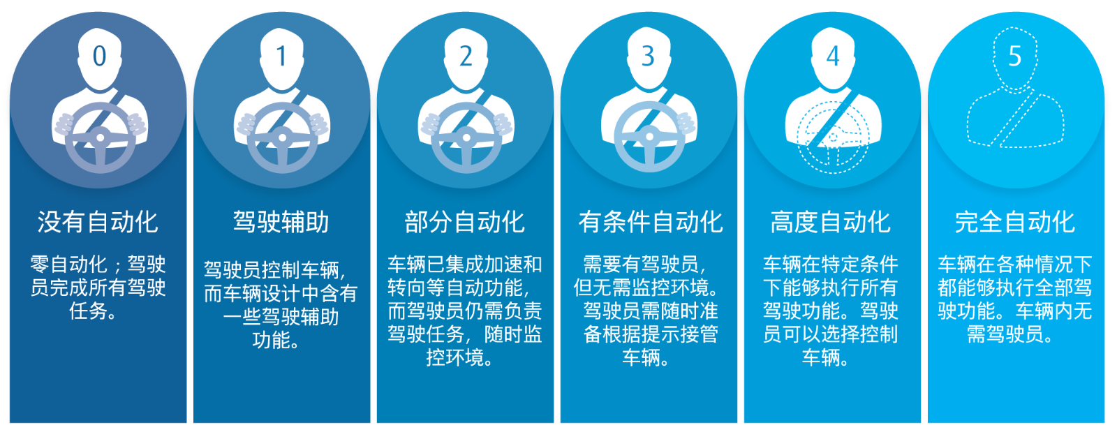 02_SAE-designated-level-of-autonomous-driving-capability_chinese.png 02_SAE-designated-level-of-autonomous-driving-capability_chinese.png
