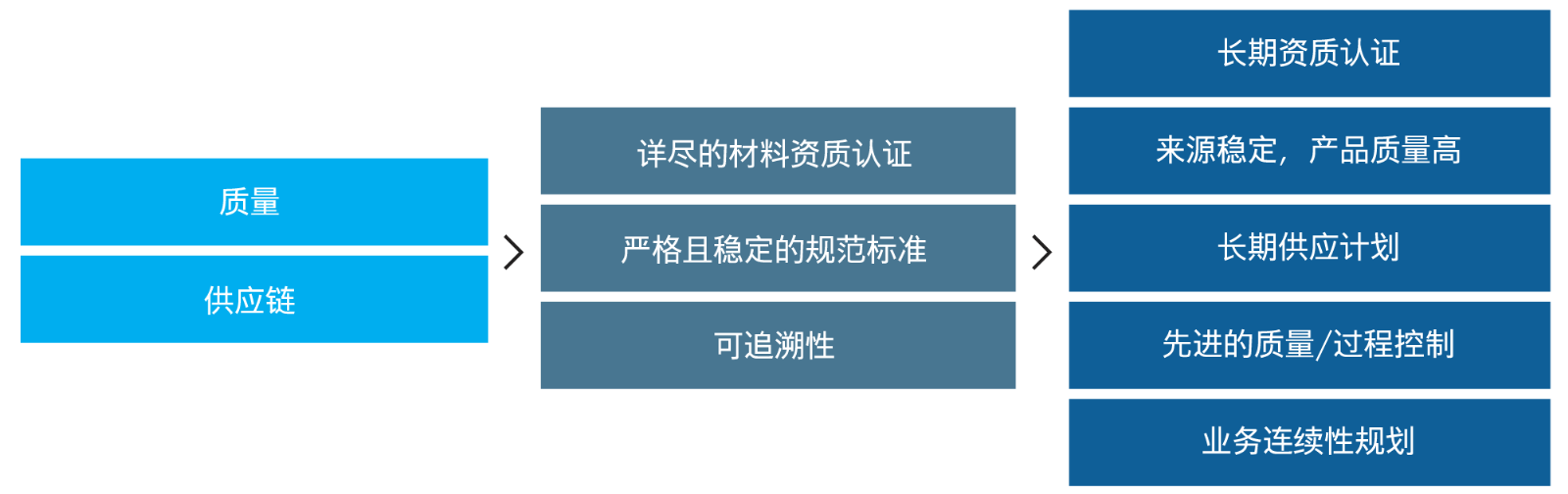 05_quality-supply-chain_chinese.png 05_quality-supply-chain_chinese.png