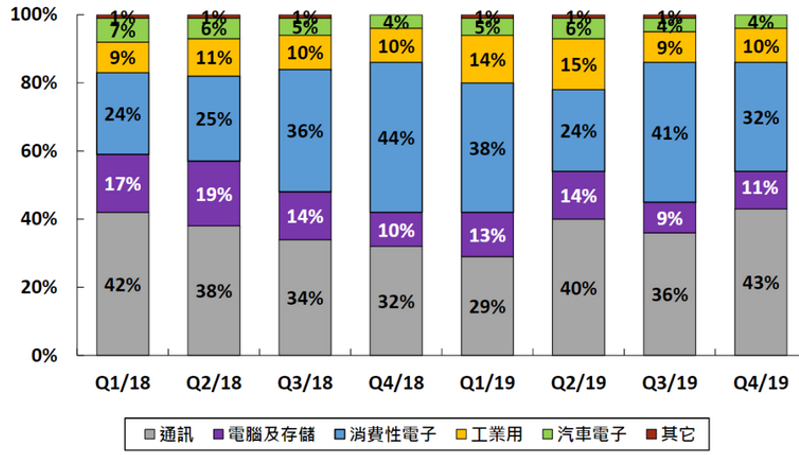 日月光2019Q4营收表.png 日月光2019Q4营收表.png