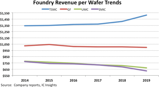 Foundry Revenue.png Foundry Revenue.png