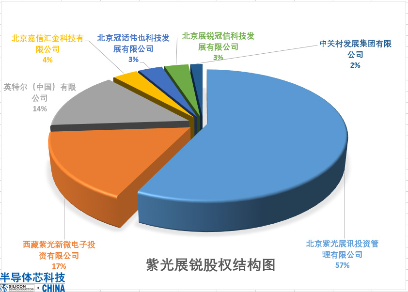 紫光展锐股权图.jpg 紫光展锐股权图.jpg