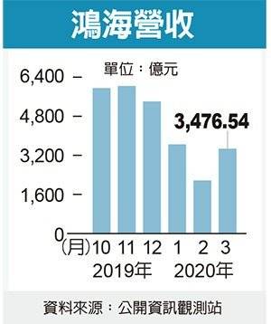鸿海3月营收.jpg 鸿海3月营收.jpg