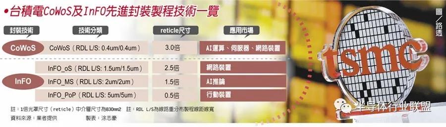 台积电CoWoS及InFO先进封装制程程.jpg