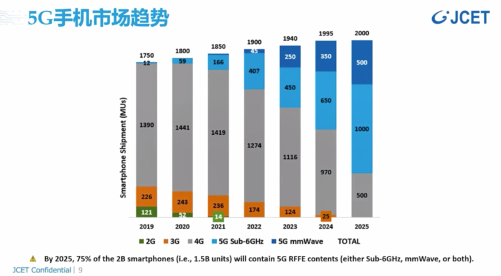5G手机芯片市场趋势.png 5G手机芯片市场趋势.png