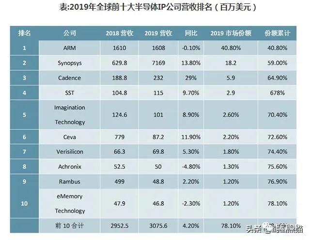 62019年半导体IP厂商TOP10榜单.jpg 62019年半导体IP厂商TOP10榜单.jpg