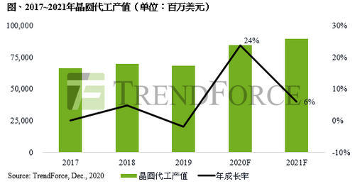 2017-2021晶圆代工.png 2017-2021晶圆代工.png