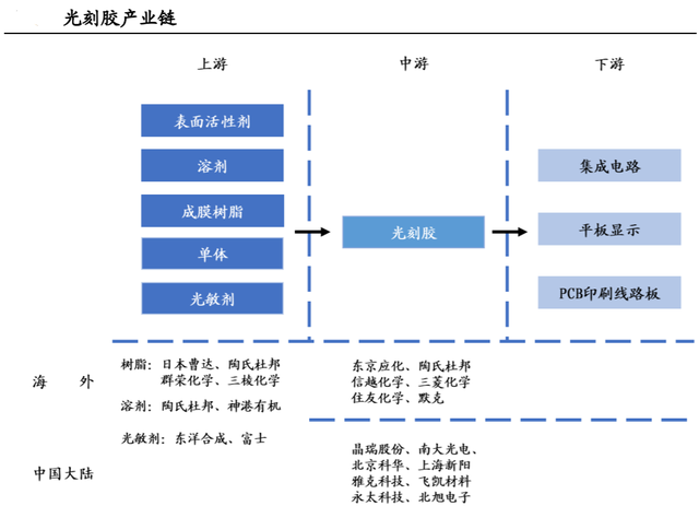 光刻胶产业链.png 光刻胶产业链.png