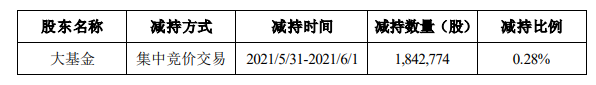 国家大基金减持.png 国家大基金减持.png